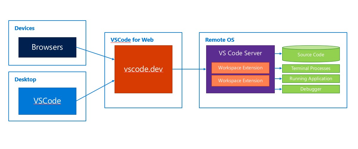 Visual Studio Code Server Architecture
